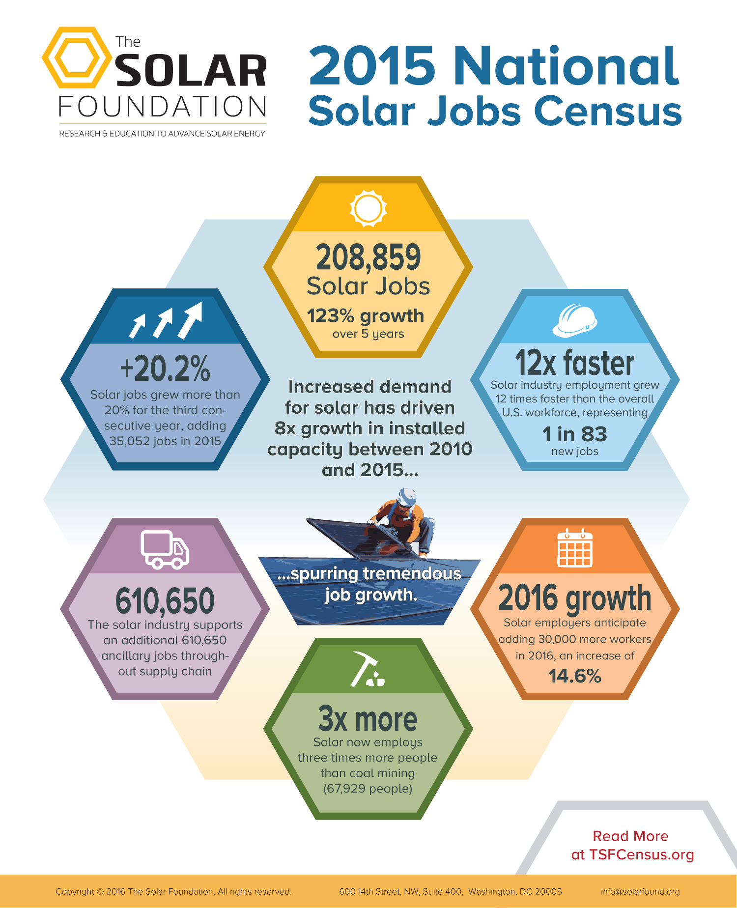 The Solar Jobs Census Needs Your Help SolarWakeupSolarWakeup